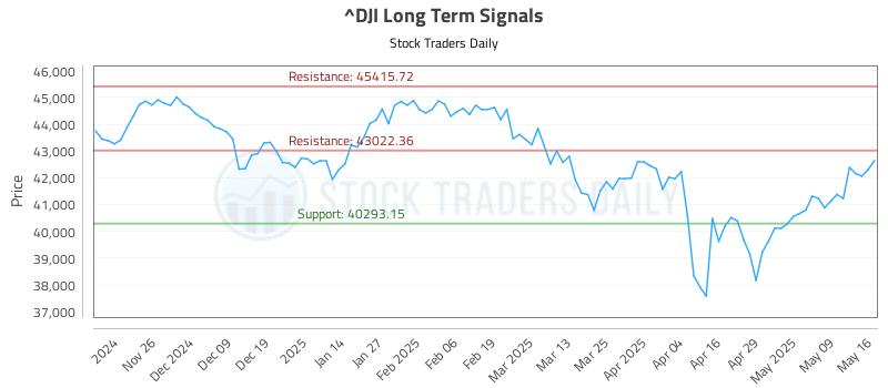 ^DJI Long Term Analysis for May 17 2025 ^DJI Long Term Analysis for May 17 2025